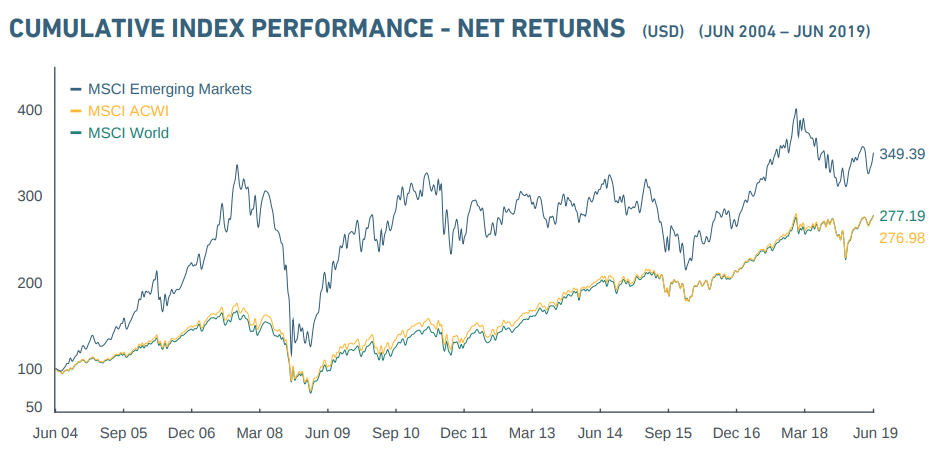 Emerging market cumulative returns over the last 15 years