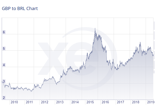 Emerging market currencies fluctuations are a key cause of the volatility of emerging market returns.