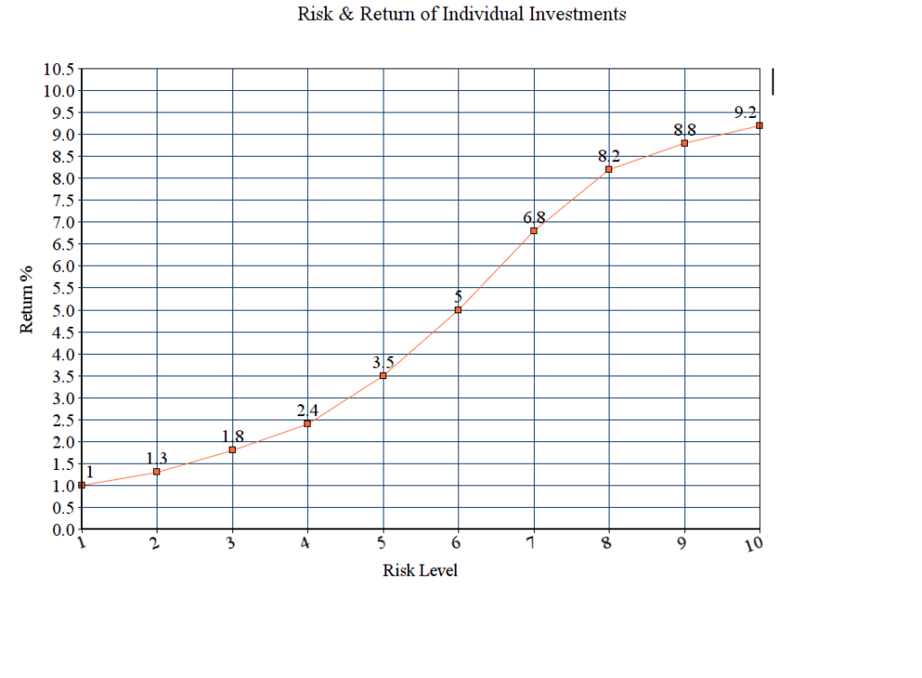 The diversification of investments - risk and return diagram.