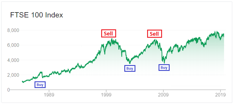 Is now a good time to invest? If you could perfectly time trades in the market, your returns could be triple the market average.