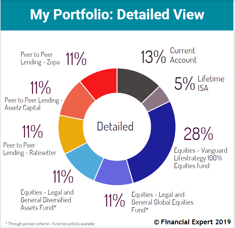 Vanguard Lifestrategy 100 Chart