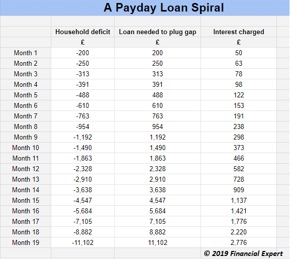 Are payday loans a scam? Loan values can spiral out of control due to the high interest rates.