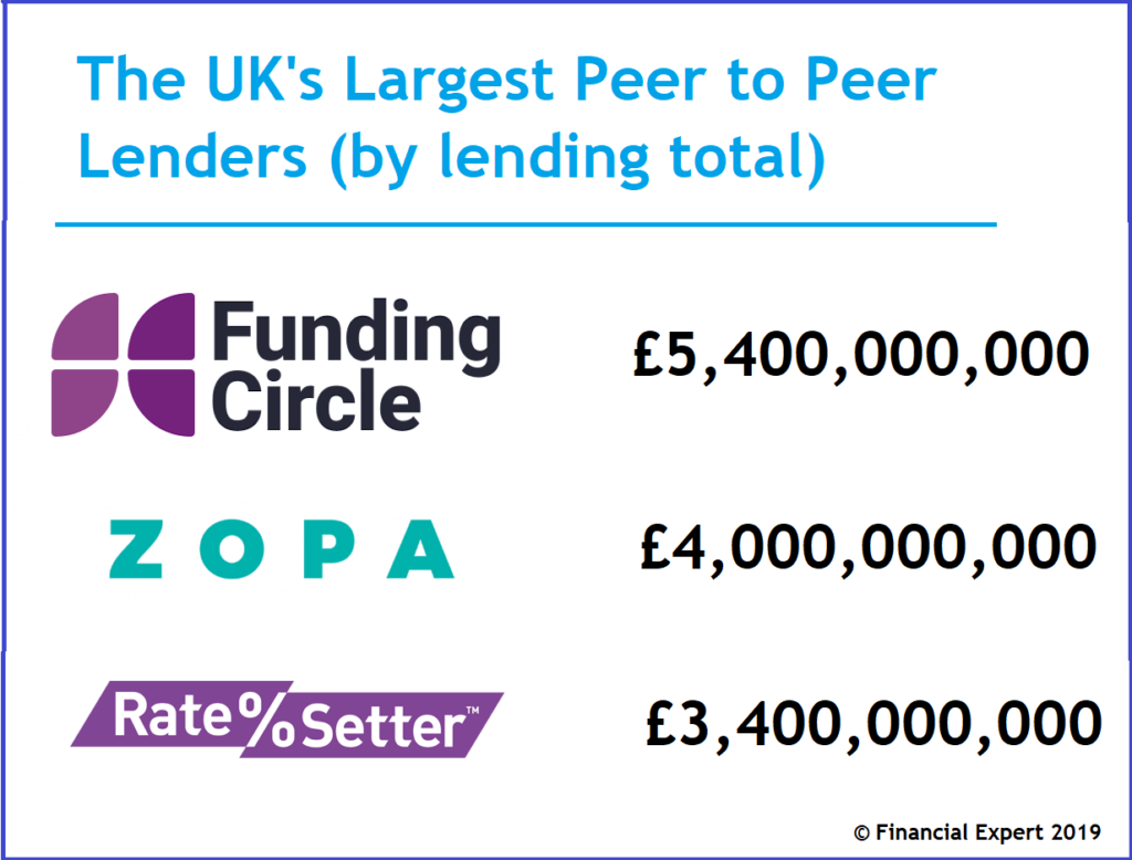 Investing in peer to peer lending platforms. Largest peer to peer lenders.