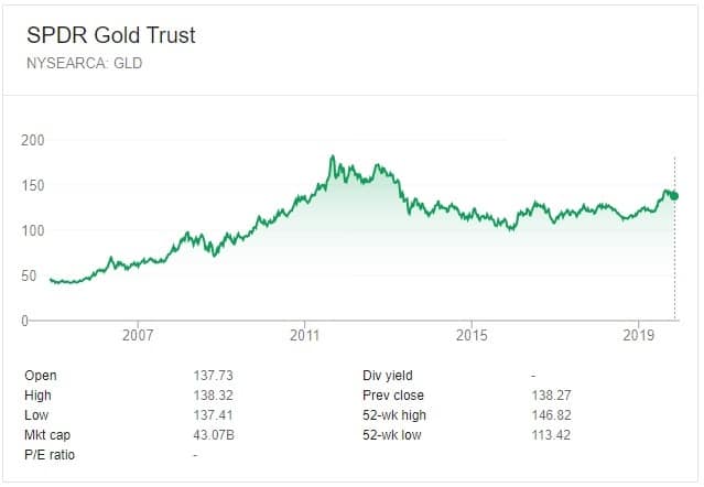 Investing in gold does not always produce positive returns, even over the long term.