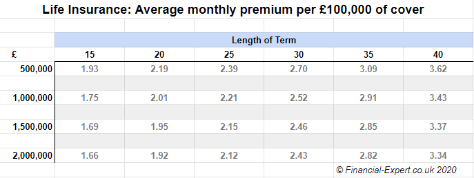 The cost of life insurance