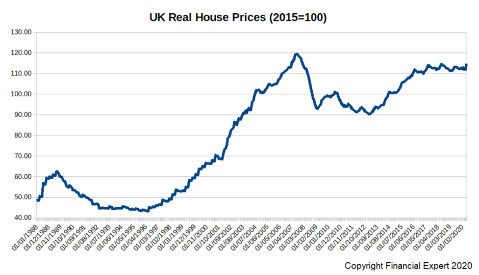 Chart of Real Growth in UK House Prices Financial Expert™